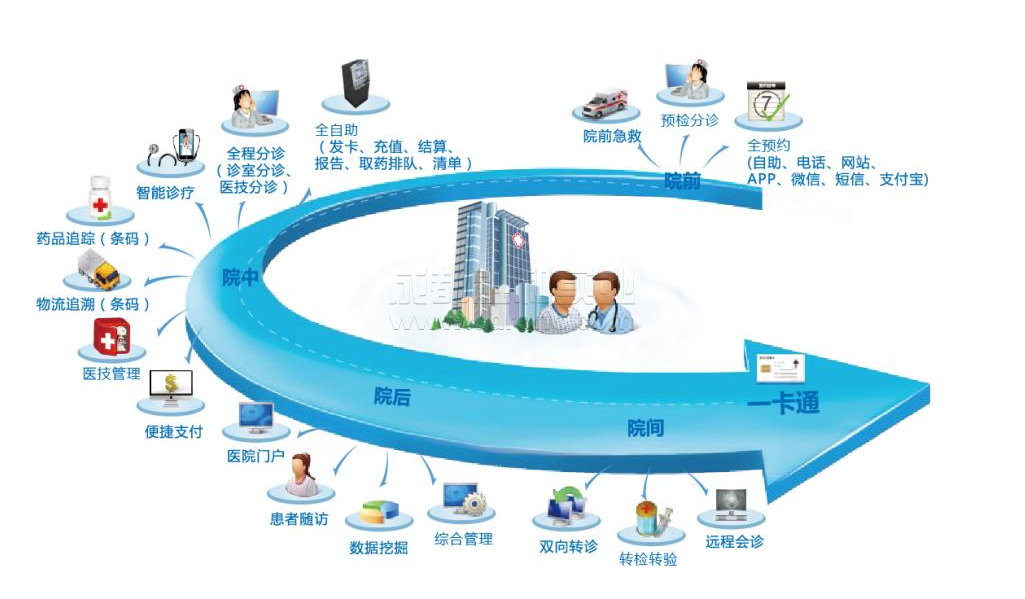 联智成医 加快智慧医院建设的关键措施